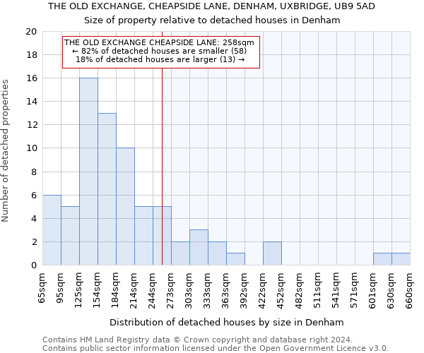 THE OLD EXCHANGE, CHEAPSIDE LANE, DENHAM, UXBRIDGE, UB9 5AD: Size of property relative to detached houses in Denham