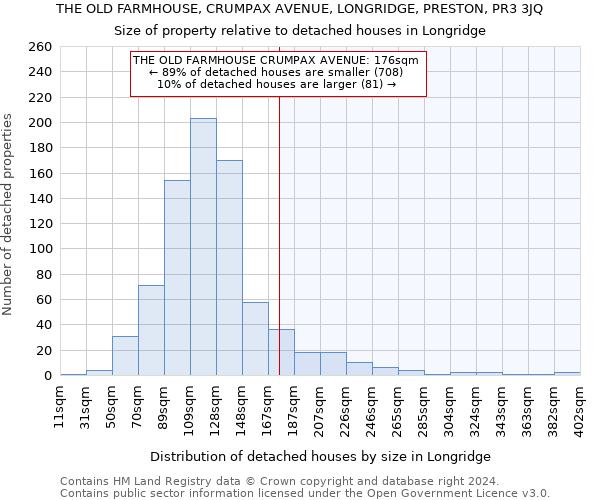 THE OLD FARMHOUSE, CRUMPAX AVENUE, LONGRIDGE, PRESTON, PR3 3JQ: Size of property relative to detached houses in Longridge