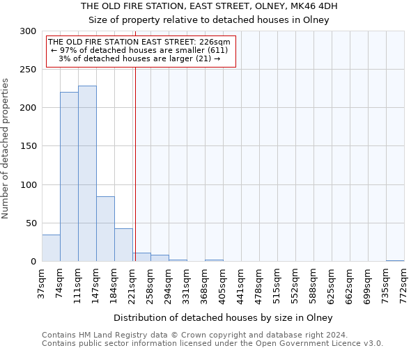THE OLD FIRE STATION, EAST STREET, OLNEY, MK46 4DH: Size of property relative to detached houses in Olney