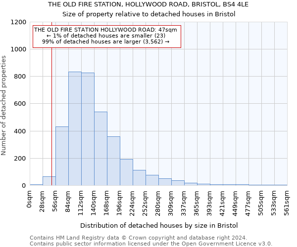THE OLD FIRE STATION, HOLLYWOOD ROAD, BRISTOL, BS4 4LE: Size of property relative to detached houses in Bristol