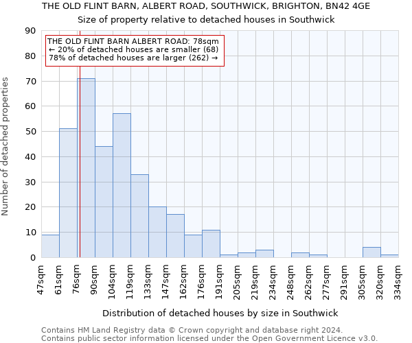 THE OLD FLINT BARN, ALBERT ROAD, SOUTHWICK, BRIGHTON, BN42 4GE: Size of property relative to detached houses in Southwick