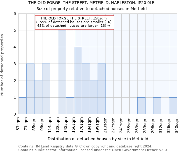 THE OLD FORGE, THE STREET, METFIELD, HARLESTON, IP20 0LB: Size of property relative to detached houses in Metfield
