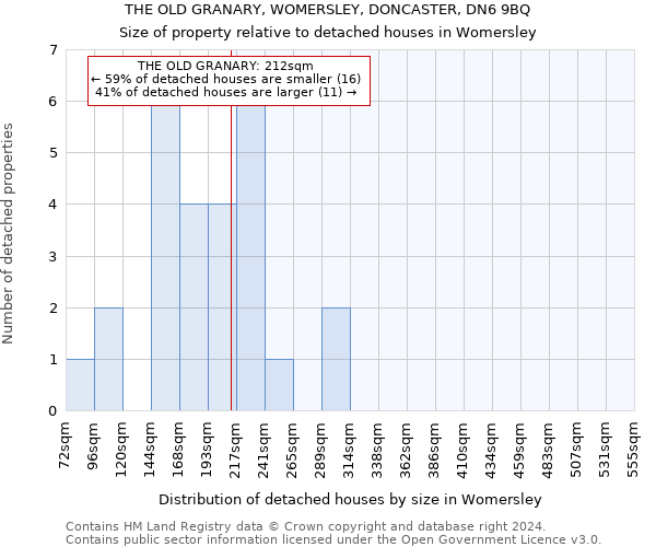 THE OLD GRANARY, WOMERSLEY, DONCASTER, DN6 9BQ: Size of property relative to detached houses in Womersley