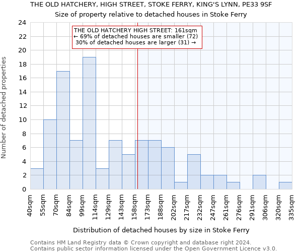 THE OLD HATCHERY, HIGH STREET, STOKE FERRY, KING'S LYNN, PE33 9SF: Size of property relative to detached houses in Stoke Ferry