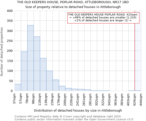 THE OLD KEEPERS HOUSE, POPLAR ROAD, ATTLEBOROUGH, NR17 1BD: Size of property relative to detached houses in Attleborough