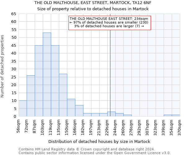 THE OLD MALTHOUSE, EAST STREET, MARTOCK, TA12 6NF: Size of property relative to detached houses in Martock