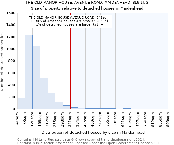 THE OLD MANOR HOUSE, AVENUE ROAD, MAIDENHEAD, SL6 1UG: Size of property relative to detached houses in Maidenhead