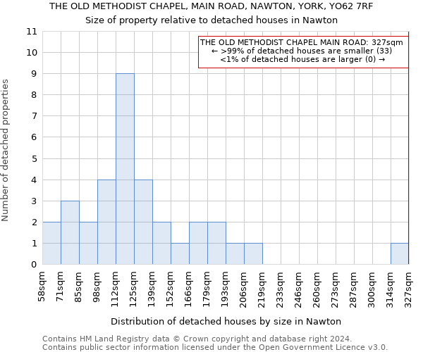 THE OLD METHODIST CHAPEL, MAIN ROAD, NAWTON, YORK, YO62 7RF: Size of property relative to detached houses in Nawton