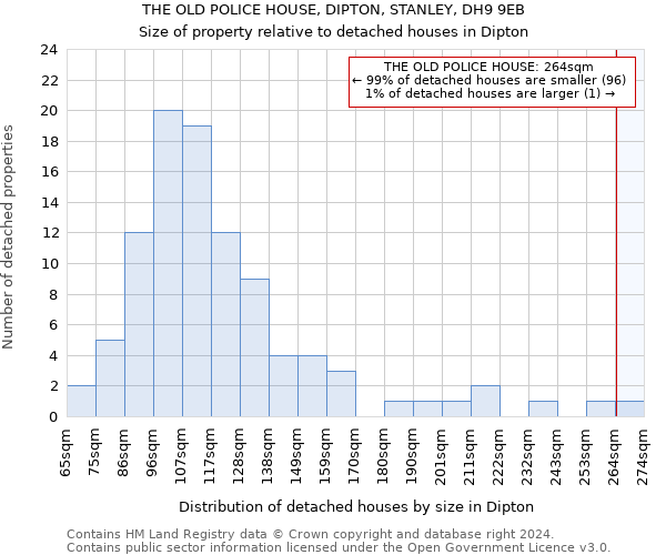 THE OLD POLICE HOUSE, DIPTON, STANLEY, DH9 9EB: Size of property relative to detached houses in Dipton
