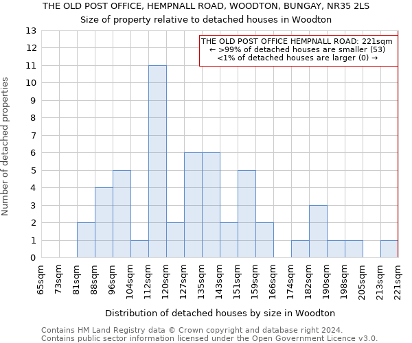 THE OLD POST OFFICE, HEMPNALL ROAD, WOODTON, BUNGAY, NR35 2LS: Size of property relative to detached houses in Woodton
