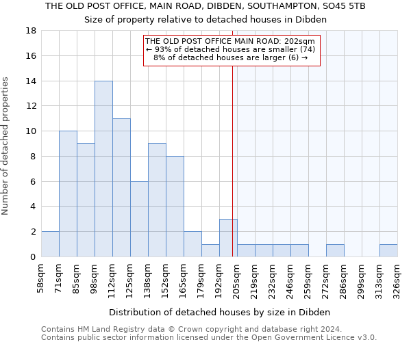 THE OLD POST OFFICE, MAIN ROAD, DIBDEN, SOUTHAMPTON, SO45 5TB: Size of property relative to detached houses in Dibden