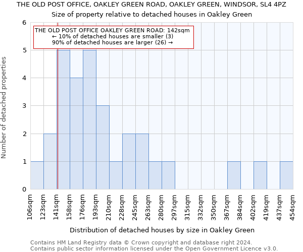 THE OLD POST OFFICE, OAKLEY GREEN ROAD, OAKLEY GREEN, WINDSOR, SL4 4PZ: Size of property relative to detached houses in Oakley Green