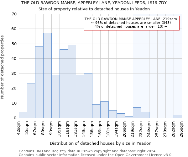 THE OLD RAWDON MANSE, APPERLEY LANE, YEADON, LEEDS, LS19 7DY: Size of property relative to detached houses in Yeadon