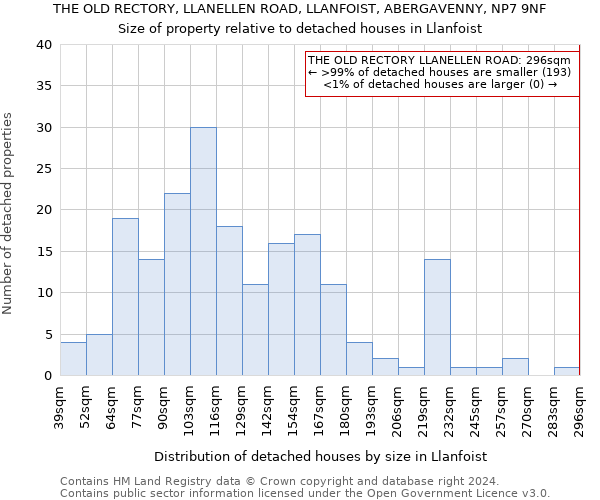 THE OLD RECTORY, LLANELLEN ROAD, LLANFOIST, ABERGAVENNY, NP7 9NF: Size of property relative to detached houses in Llanfoist