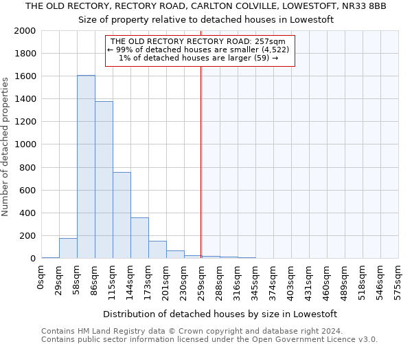 THE OLD RECTORY, RECTORY ROAD, CARLTON COLVILLE, LOWESTOFT, NR33 8BB: Size of property relative to detached houses in Lowestoft