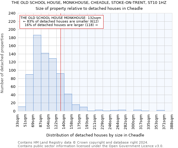 THE OLD SCHOOL HOUSE, MONKHOUSE, CHEADLE, STOKE-ON-TRENT, ST10 1HZ: Size of property relative to detached houses in Cheadle