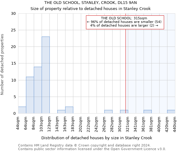 THE OLD SCHOOL, STANLEY, CROOK, DL15 9AN: Size of property relative to detached houses in Stanley Crook