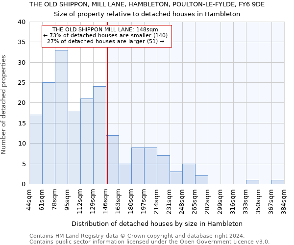 THE OLD SHIPPON, MILL LANE, HAMBLETON, POULTON-LE-FYLDE, FY6 9DE: Size of property relative to detached houses in Hambleton