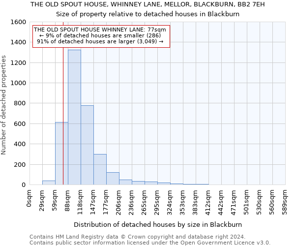 THE OLD SPOUT HOUSE, WHINNEY LANE, MELLOR, BLACKBURN, BB2 7EH: Size of property relative to detached houses in Blackburn