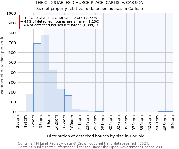 THE OLD STABLES, CHURCH PLACE, CARLISLE, CA3 9DN: Size of property relative to detached houses in Carlisle
