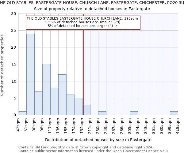 THE OLD STABLES, EASTERGATE HOUSE, CHURCH LANE, EASTERGATE, CHICHESTER, PO20 3UT: Size of property relative to detached houses in Eastergate