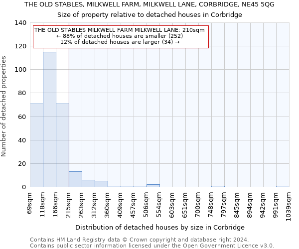 THE OLD STABLES, MILKWELL FARM, MILKWELL LANE, CORBRIDGE, NE45 5QG: Size of property relative to detached houses in Corbridge