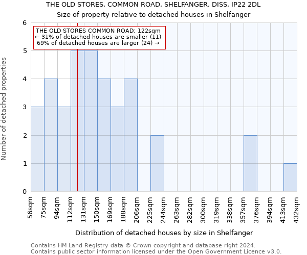 THE OLD STORES, COMMON ROAD, SHELFANGER, DISS, IP22 2DL: Size of property relative to detached houses in Shelfanger