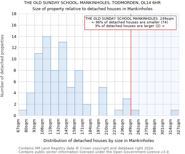 THE OLD SUNDAY SCHOOL, MANKINHOLES, TODMORDEN, OL14 6HR: Size of property relative to detached houses in Mankinholes
