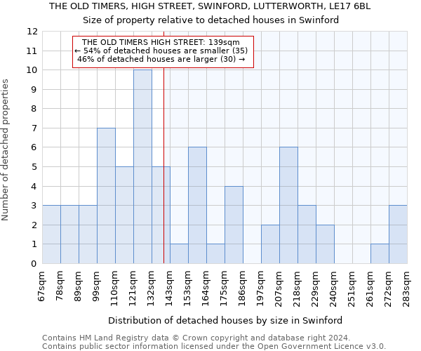 THE OLD TIMERS, HIGH STREET, SWINFORD, LUTTERWORTH, LE17 6BL: Size of property relative to detached houses in Swinford