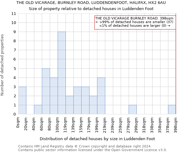 THE OLD VICARAGE, BURNLEY ROAD, LUDDENDENFOOT, HALIFAX, HX2 6AU: Size of property relative to detached houses in Luddenden Foot