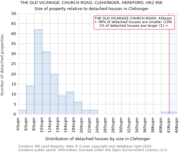 THE OLD VICARAGE, CHURCH ROAD, CLEHONGER, HEREFORD, HR2 9SE: Size of property relative to detached houses in Clehonger
