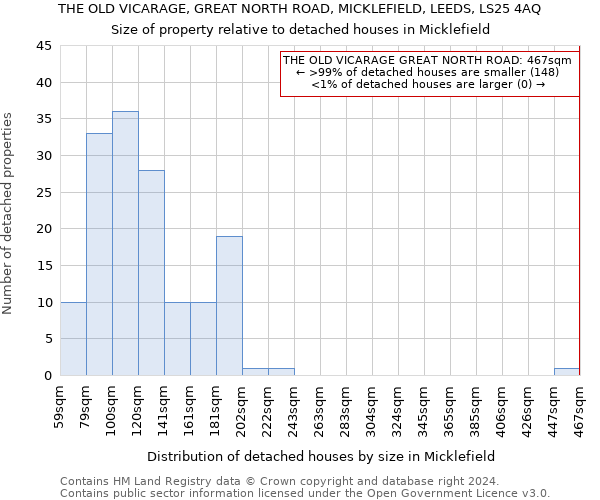 THE OLD VICARAGE, GREAT NORTH ROAD, MICKLEFIELD, LEEDS, LS25 4AQ: Size of property relative to detached houses in Micklefield