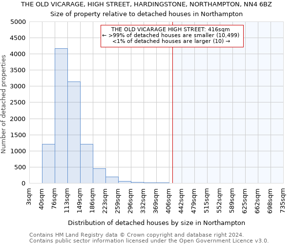 THE OLD VICARAGE, HIGH STREET, HARDINGSTONE, NORTHAMPTON, NN4 6BZ: Size of property relative to detached houses in Northampton