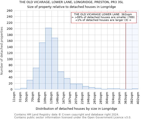 THE OLD VICARAGE, LOWER LANE, LONGRIDGE, PRESTON, PR3 3SL: Size of property relative to detached houses in Longridge