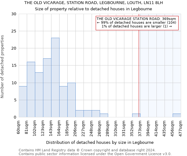 THE OLD VICARAGE, STATION ROAD, LEGBOURNE, LOUTH, LN11 8LH: Size of property relative to detached houses in Legbourne