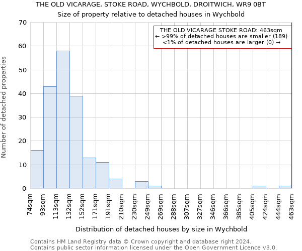 THE OLD VICARAGE, STOKE ROAD, WYCHBOLD, DROITWICH, WR9 0BT: Size of property relative to detached houses in Wychbold