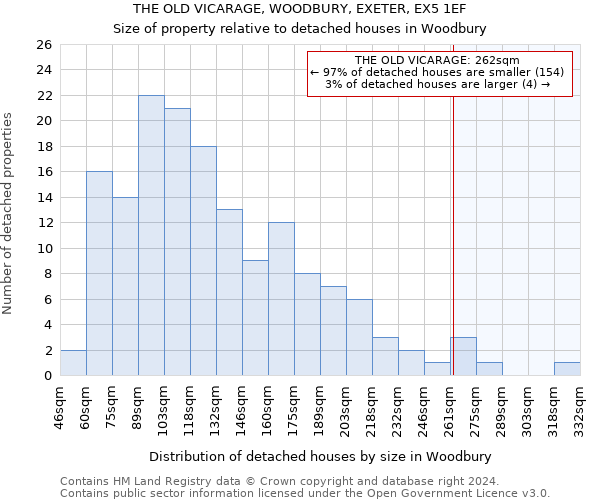 THE OLD VICARAGE, WOODBURY, EXETER, EX5 1EF: Size of property relative to detached houses in Woodbury
