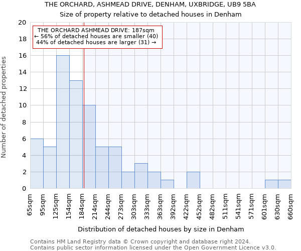 THE ORCHARD, ASHMEAD DRIVE, DENHAM, UXBRIDGE, UB9 5BA: Size of property relative to detached houses in Denham