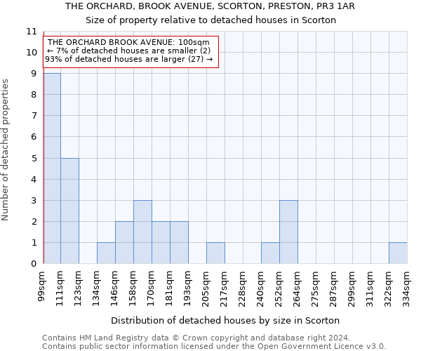 THE ORCHARD, BROOK AVENUE, SCORTON, PRESTON, PR3 1AR: Size of property relative to detached houses in Scorton