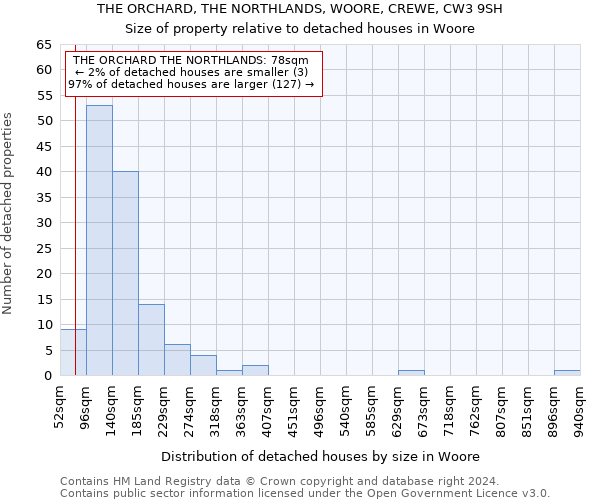 THE ORCHARD, THE NORTHLANDS, WOORE, CREWE, CW3 9SH: Size of property relative to detached houses in Woore