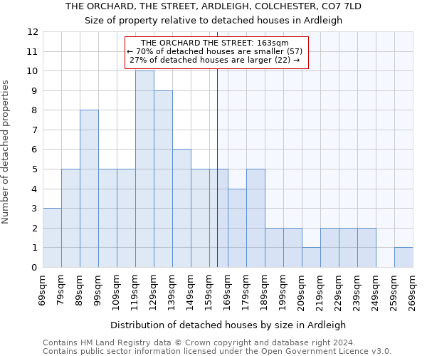 THE ORCHARD, THE STREET, ARDLEIGH, COLCHESTER, CO7 7LD: Size of property relative to detached houses in Ardleigh