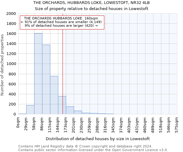 THE ORCHARDS, HUBBARDS LOKE, LOWESTOFT, NR32 4LB: Size of property relative to detached houses in Lowestoft
