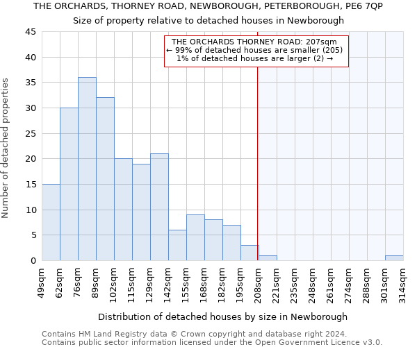 THE ORCHARDS, THORNEY ROAD, NEWBOROUGH, PETERBOROUGH, PE6 7QP: Size of property relative to detached houses in Newborough