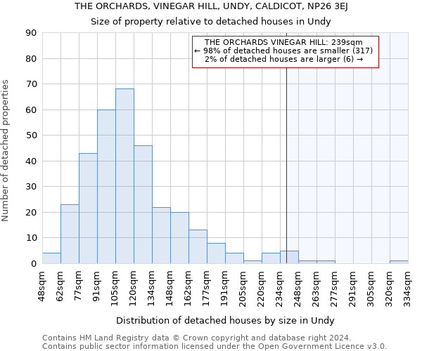 THE ORCHARDS, VINEGAR HILL, UNDY, CALDICOT, NP26 3EJ: Size of property relative to detached houses in Undy