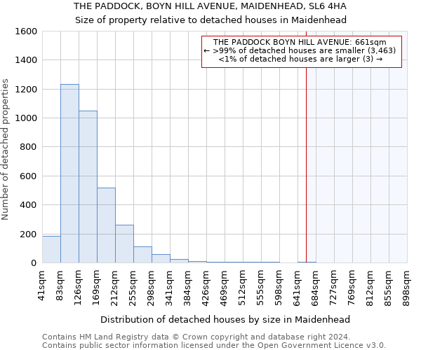 THE PADDOCK, BOYN HILL AVENUE, MAIDENHEAD, SL6 4HA: Size of property relative to detached houses in Maidenhead