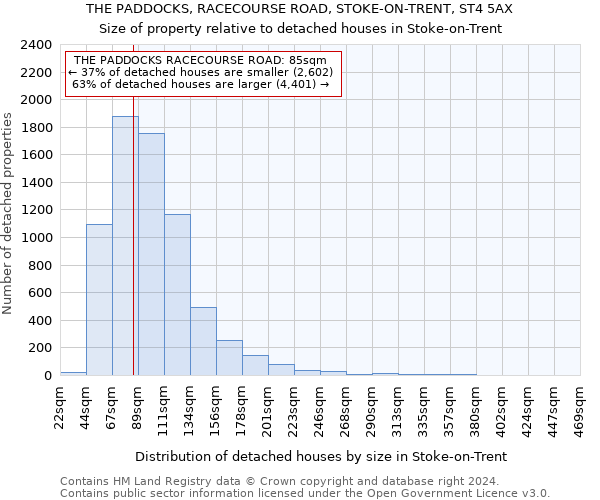 THE PADDOCKS, RACECOURSE ROAD, STOKE-ON-TRENT, ST4 5AX: Size of property relative to detached houses in Stoke-on-Trent