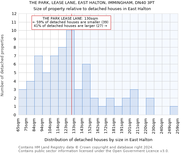 THE PARK, LEASE LANE, EAST HALTON, IMMINGHAM, DN40 3PT: Size of property relative to detached houses in East Halton