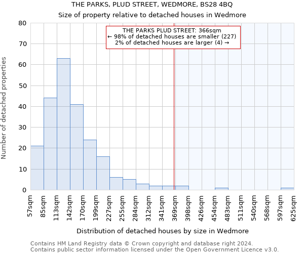 THE PARKS, PLUD STREET, WEDMORE, BS28 4BQ: Size of property relative to detached houses in Wedmore