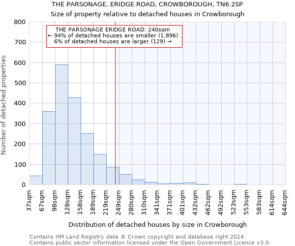 THE PARSONAGE, ERIDGE ROAD, CROWBOROUGH, TN6 2SP: Size of property relative to detached houses in Crowborough