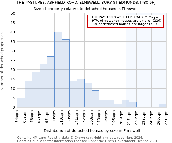 THE PASTURES, ASHFIELD ROAD, ELMSWELL, BURY ST EDMUNDS, IP30 9HJ: Size of property relative to detached houses in Elmswell